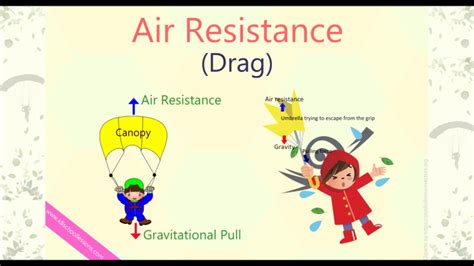 Air Resistance | Examples of Air Resistance | How to Reduce Air ...