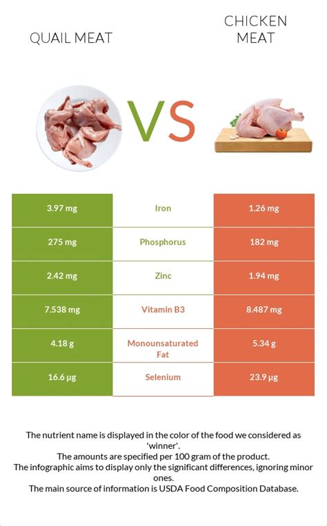 Quail meat vs. Chicken meat — In-Depth Nutrition Comparison