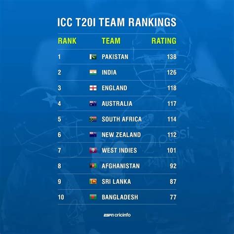 Men's T20 Team Rankings - ICC 2019 Top 10 T20 Teams Ranking