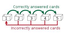 Spaced repetition - Wikipedia