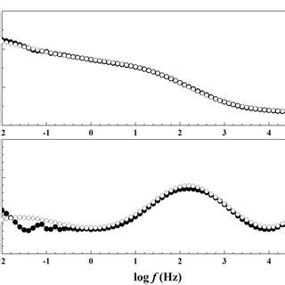 Nyquist diagrams (a), Bode Modulus plot (b) and Bode Phase plot (c) of... | Download Scientific ...