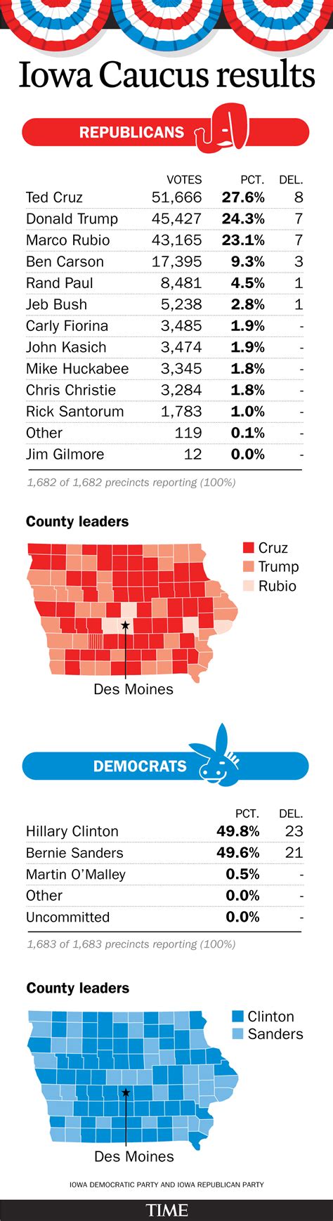 Iowa Caucuses: Ben Carson Accuses Ted Cruz of Dirty Tricks | Time