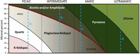 3.4 Classification of Igneous Rocks | Physical Geology