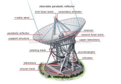 ASTRONOMY :: ASTRONOMICAL OBSERVATION :: RADIO TELESCOPE image - Visual ...