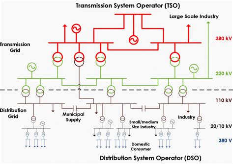 Integration of renewable energy in smart grid (architecture ...