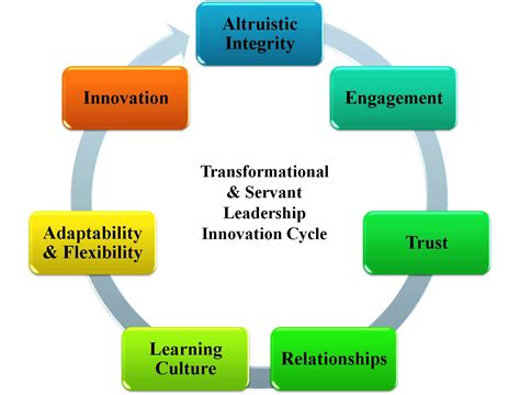 Transformational Servant Leadership Innovation