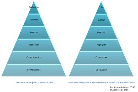 Taxonomie de Bloom — Wiki-TEDia