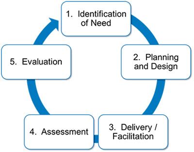 Guide: Understanding the Training Cycle – The Gill Payne Partnership Ltd – Competency and ...