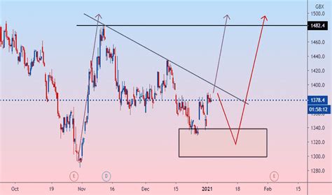 GSK Stock Price and Chart — LSE:GSK — TradingView