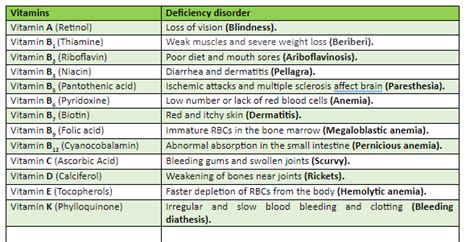 Vitamin Chart