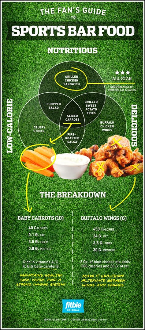 The Fan's Guide to Sports Bar Food | Visual.ly | Food infographic, Bars recipes, Sports food