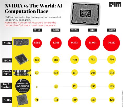 NVIDIA Emerges As Clear Winner in AI Showdown