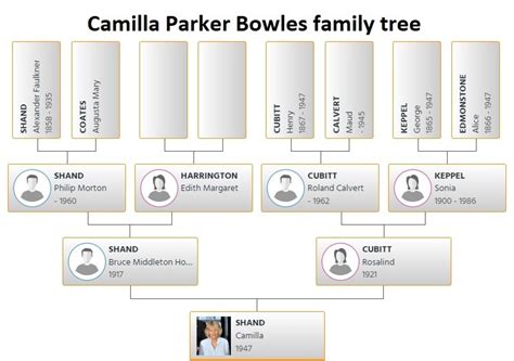 Camilla Parker Bowles Family Tree