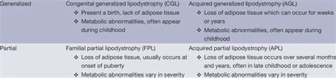 Lipodystrophy sub-types classification Lipodystrophy sub-type Inherited... | Download Table