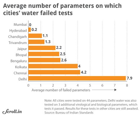 Water Pollution Graph In India