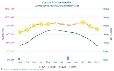 Weather and climate for a trip to Karachi: When is the best time to go?