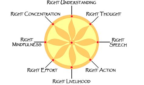 Noble Eightfold Path | Red Zambala