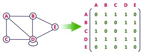 Graph Theory Graph Representations - javatpoint