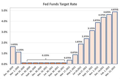 FOMC Dot Plot 2023 Update - California Municipal Treasurers Association