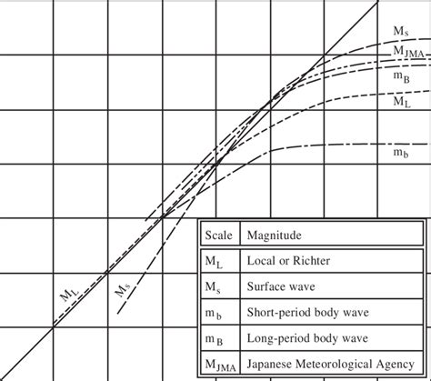 Relationship between Moment, M w , and Other Magnitude Scales (After ...