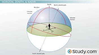 Earth Science Definition Of Zenith - DFINITUS