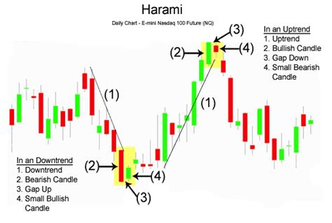 Harami Candlestick Pattern - PNGeans