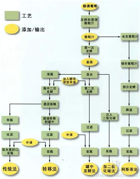 一篇文章读懂起泡酒的酿造方法:葡萄酒资讯网（www.winesinfo.com）