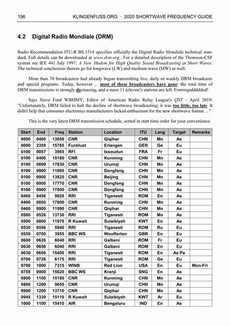 Shortwave Frequency Guide (2020) – FlexRadio Italia