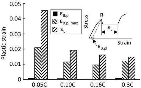 Materials | Free Full-Text | Yield-Point Phenomenon and Plastic Bands ...