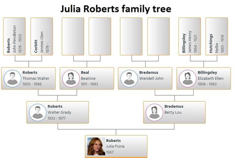 Julia Roberts Family Tree