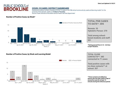 Brookline MA Schools on Twitter: "PSB COVID-19 DASHBOARD: This graphic outlines number of ...