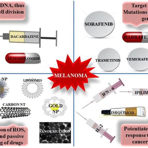 Anti-melanoma drugs and agents: oldest treatment of melanoma is with... | Download Scientific ...