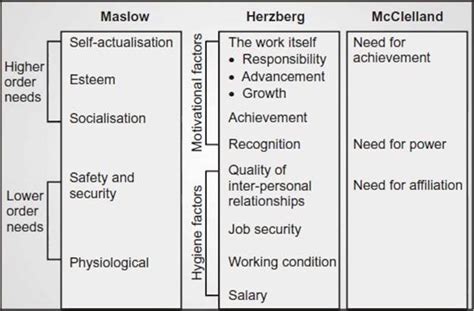 Mcclelland Theory Of Motivation With Example