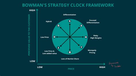 Bowman's Strategy Clock Framework