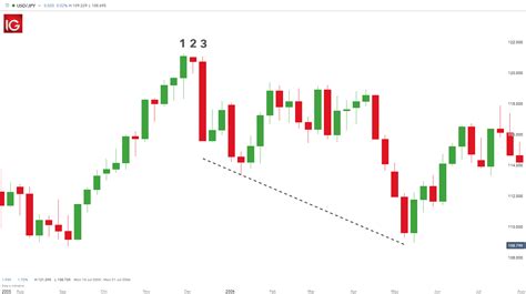 Harami Candlestick Patterns: A Trader’s Guide