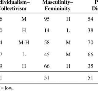 Scores of Hofstede's Four Cultural Dimensions by Country | Download Table