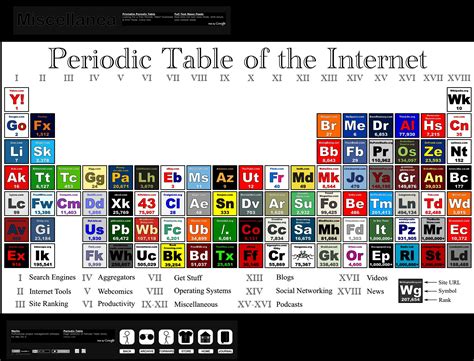 Internet Chemistry – CogDogBlog