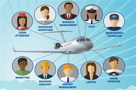 Aviation Jobs