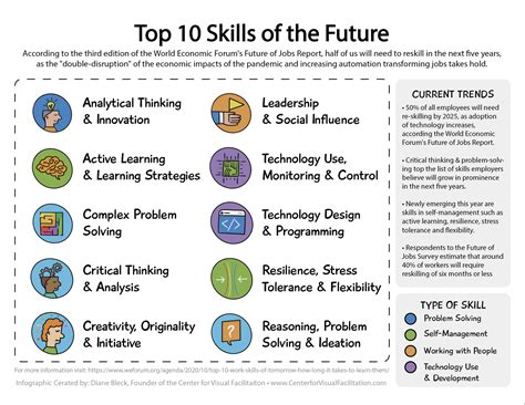 Top 10 Skills of the Future