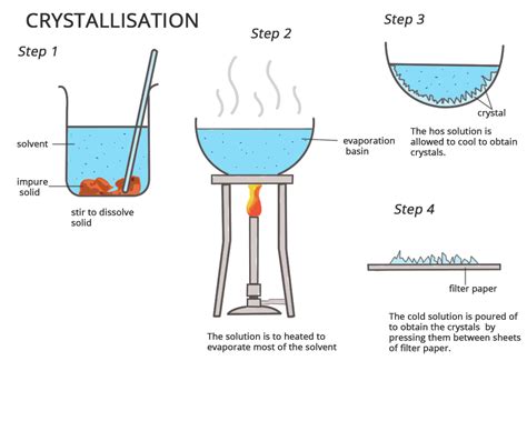 Crystallization Meaning