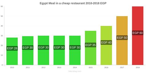 Prices in Egypt: Restaurants, Supermarkets, and Cost of Living