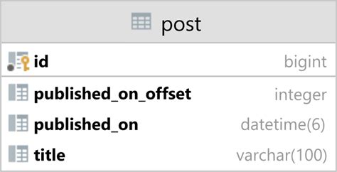 Map OffsetDateTime ZoneOffset with Hibernate TimeZoneColumn