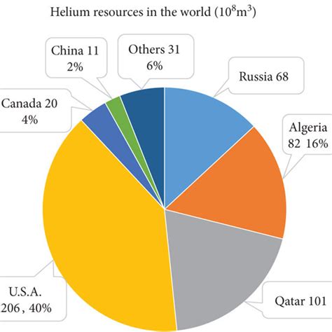 World helium production [6, 7]. | Download Scientific Diagram