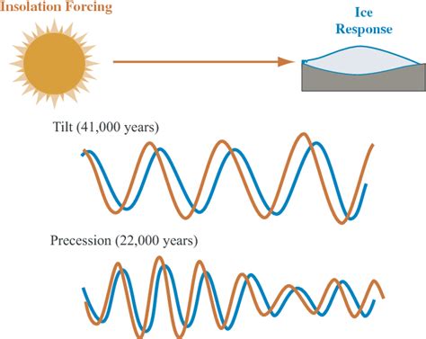 Figure 1 from Orbital changes and climate | Semantic Scholar