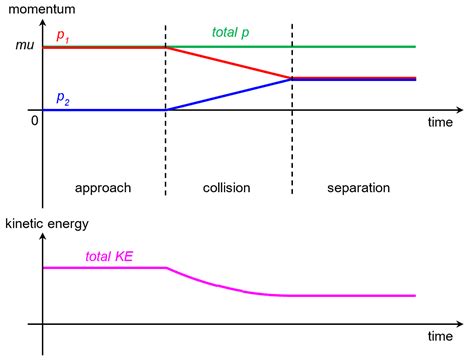 3.3.5 Perfectly Inelastic Collision – xmPhysics