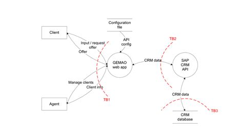 What is Threat Modeling? - Toreon - Business driven cyber consulting