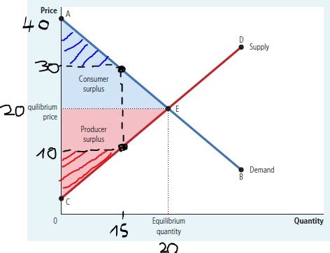 Consumer Producer Surplus Graph