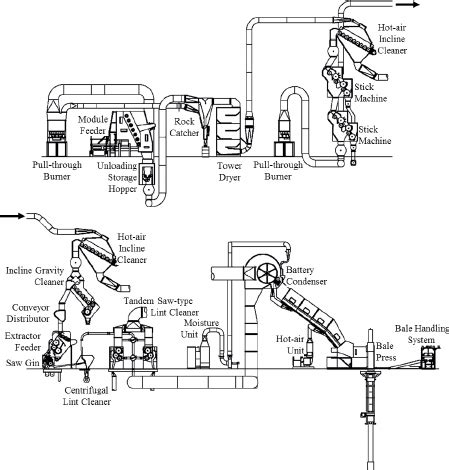 Typical modern cotton gin layout (Courtesy Lummus Corporation,... | Download Scientific Diagram