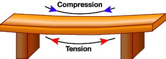 Compression Vs Tension | Example of Tension Force & Compression Force ...