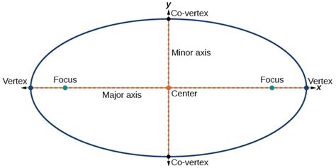 Ellipse - Study Material for IIT JEE | askIITians